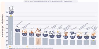 La inflación en abril fue de 8.8%