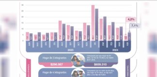 La línea de la Pobreza y la Indigencia en Argentina con los últimos datos
