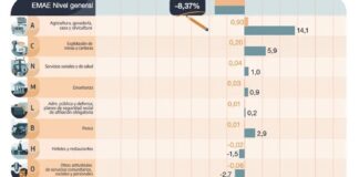 La recesión se profundiza: El INDEC reflejan la magnitud de la caída