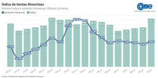 Las ventas minoristas pyme descendieron 1,4% interanual en octubre