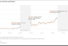 Los precios del petróleo se disparan por la intensificación de la guerra en Irán