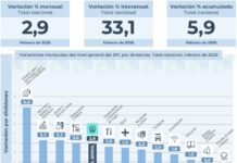 El INDEC dio a conocer la inflación de febrero