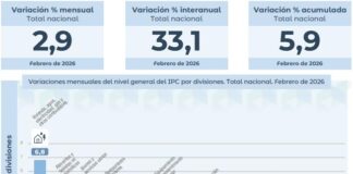 El INDEC dio a conocer la inflación de febrero