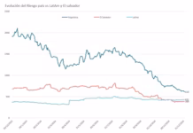 El riesgo país cayó a 433 puntos y marcó un nuevo mínimo