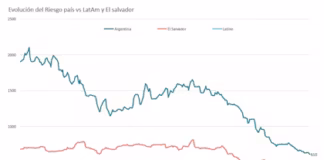 El riesgo país cayó a 433 puntos y marcó un nuevo mínimo
