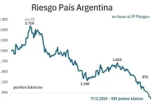 El riesgo país superó los 440 puntos y registró su mayor suba semanal desde mayo