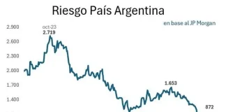 El riesgo país superó los 440 puntos y registró su mayor suba semanal desde mayo