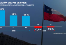 Chile entra en recesión técnica por menor producción de cobre