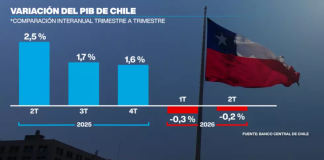 Chile entra en recesión técnica por menor producción de cobre